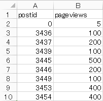 【SQL】WordPress Popular Postsのアクセスデータを取り出して自作の人気ランキングに取り込む